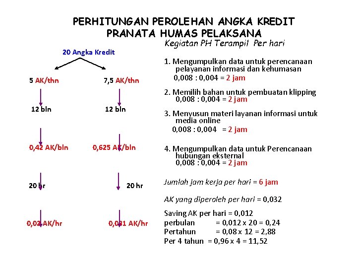 PERHITUNGAN PEROLEHAN ANGKA KREDIT PRANATA HUMAS PELAKSANA Kegiatan PH Terampil Per hari 20 Angka