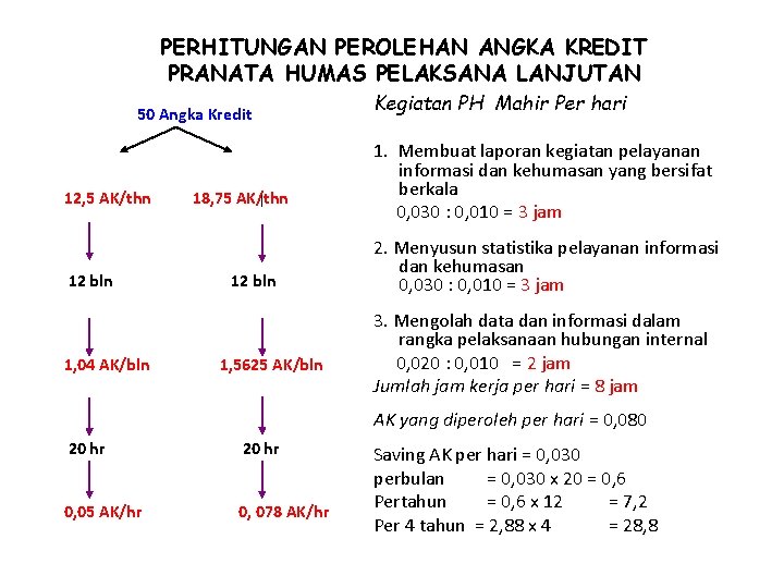 PERHITUNGAN PEROLEHAN ANGKA KREDIT PRANATA HUMAS PELAKSANA LANJUTAN 50 Angka Kredit 12, 5 AK/thn