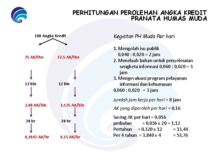 PERHITUNGAN PEROLEHAN ANGKA KREDIT PRANATA HUMAS MUDA 100 Angka Kredit 25 AK/thn 37, 5