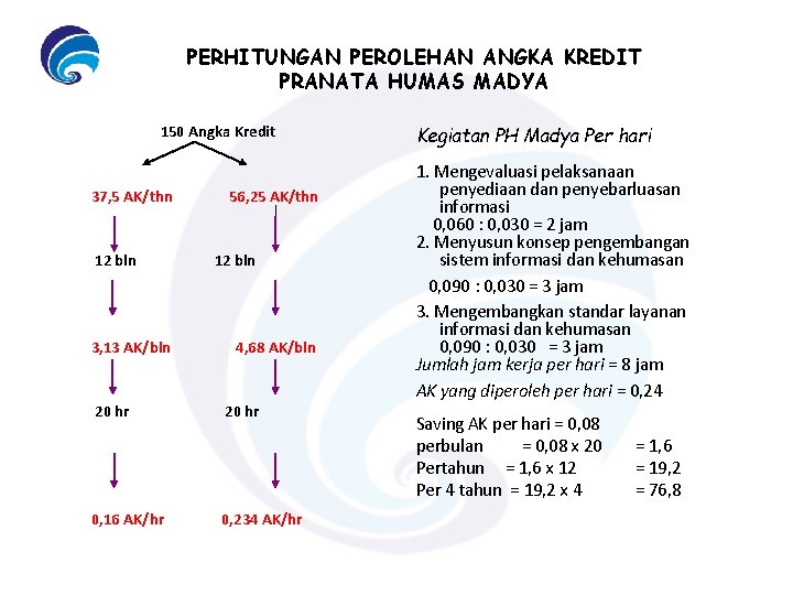 PERHITUNGAN PEROLEHAN ANGKA KREDIT PRANATA HUMAS MADYA 150 Angka Kredit 37, 5 AK/thn 12