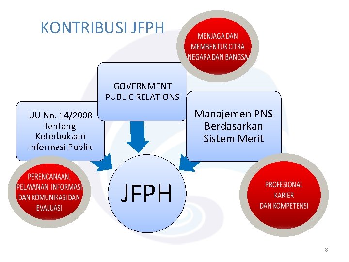 KONTRIBUSI JFPH GOVERNMENT PUBLIC RELATIONS Manajemen PNS Berdasarkan Sistem Merit UU No. 14/2008 tentang