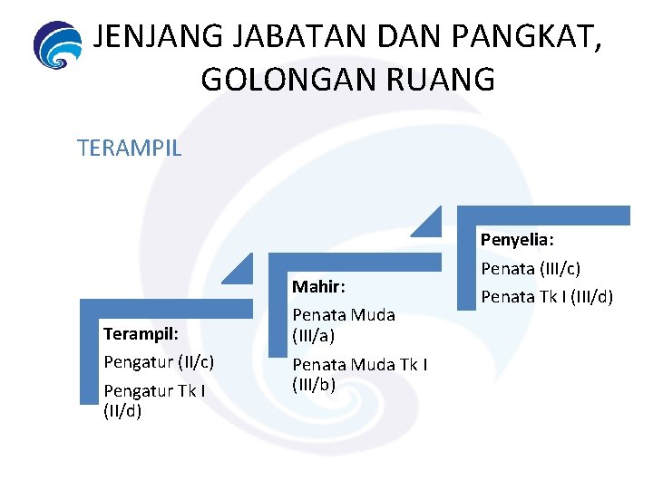 JENJANG JABATAN DAN PANGKAT, GOLONGAN RUANG TERAMPIL Terampil: Pengatur (II/c) Pengatur Tk I (II/d)