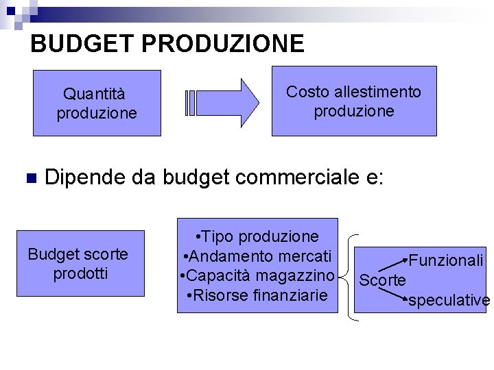 BUDGET PRODUZIONE Quantità produzione n Costo allestimento produzione Dipende da budget commerciale e: Budget