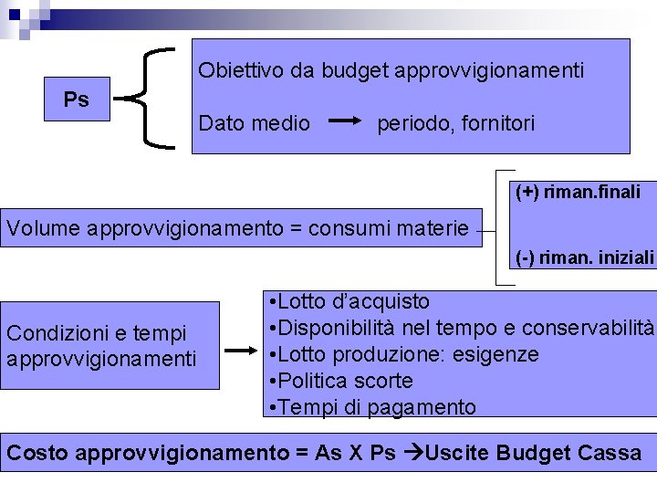 Obiettivo da budget approvvigionamenti Ps Dato medio periodo, fornitori (+) riman. finali Volume approvvigionamento