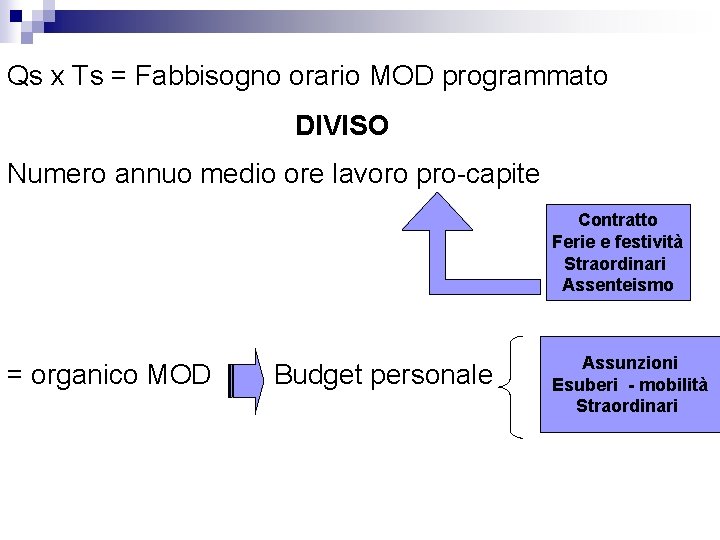 Qs x Ts = Fabbisogno orario MOD programmato DIVISO Numero annuo medio ore lavoro