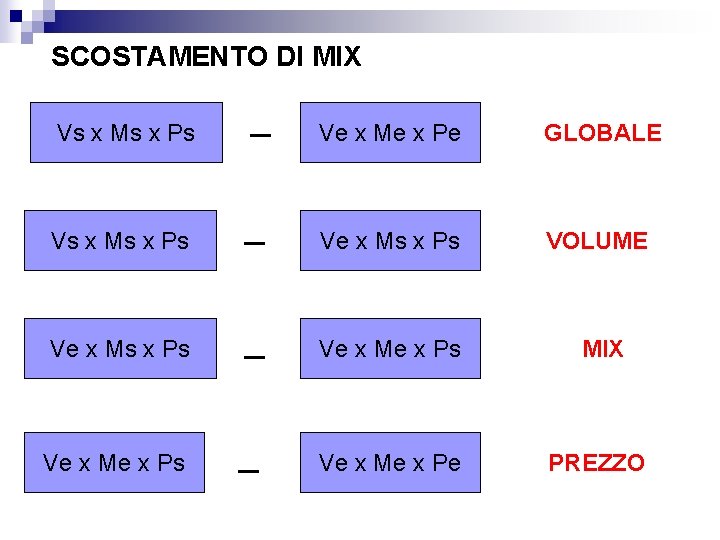 SCOSTAMENTO DI MIX Vs x Ms x Ps _ Ve x Me x Pe