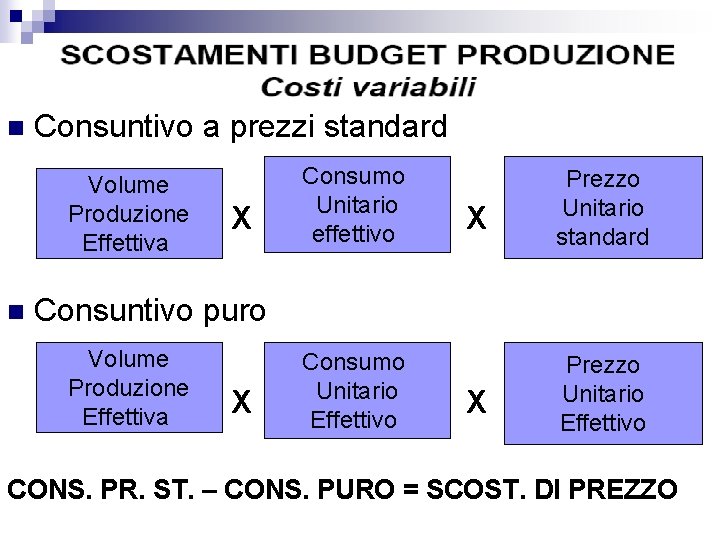 n Consuntivo a prezzi standard Volume Produzione Effettiva n X Consumo Unitario effettivo X