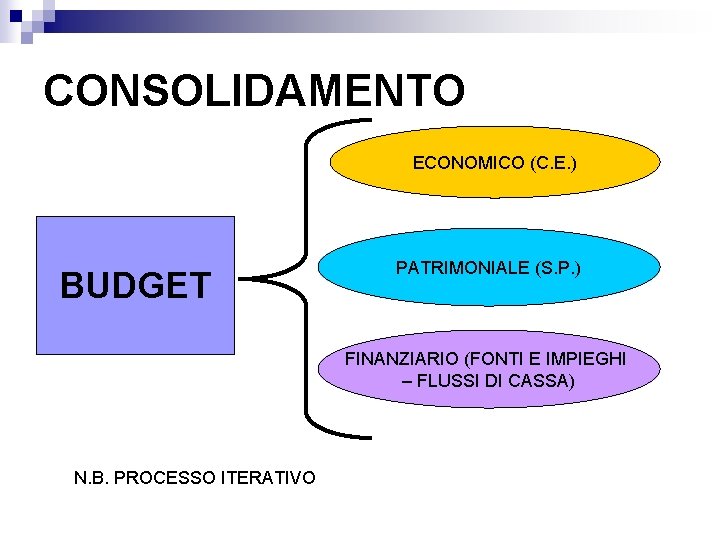 CONSOLIDAMENTO ECONOMICO (C. E. ) BUDGET PATRIMONIALE (S. P. ) FINANZIARIO (FONTI E IMPIEGHI