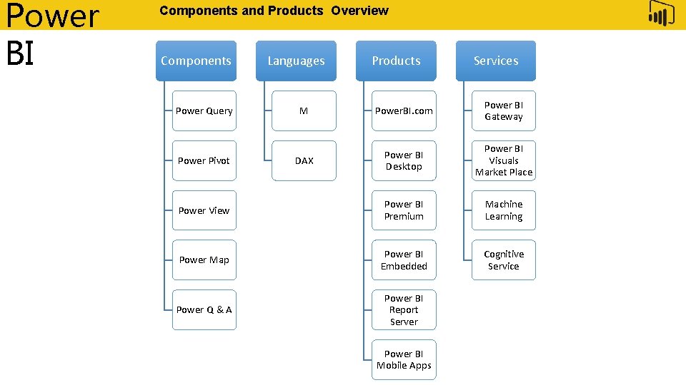 Power BI Components and Products Overview Feature Components Languages Products Services M Power. BI.