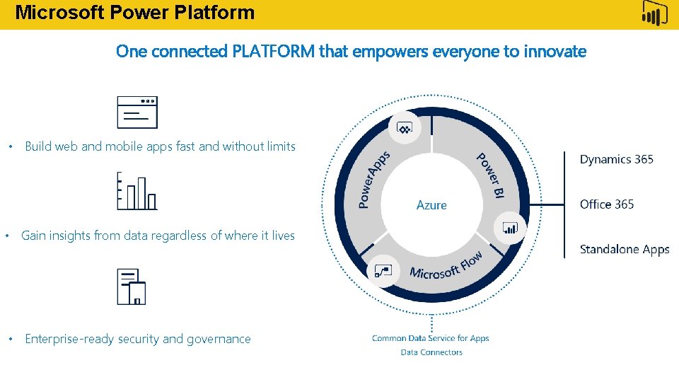 Microsoft Power Platform Feature One connected PLATFORM that empowers everyone to innovate • Build