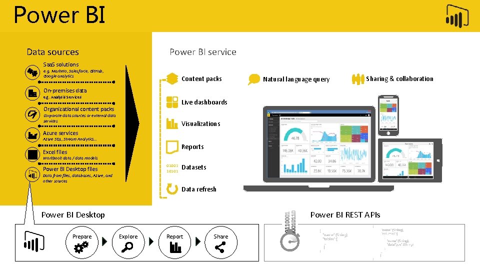 Power BI service Data sources Saa. S solutions e. g. Marketo, Salesforce, Git. Hub,