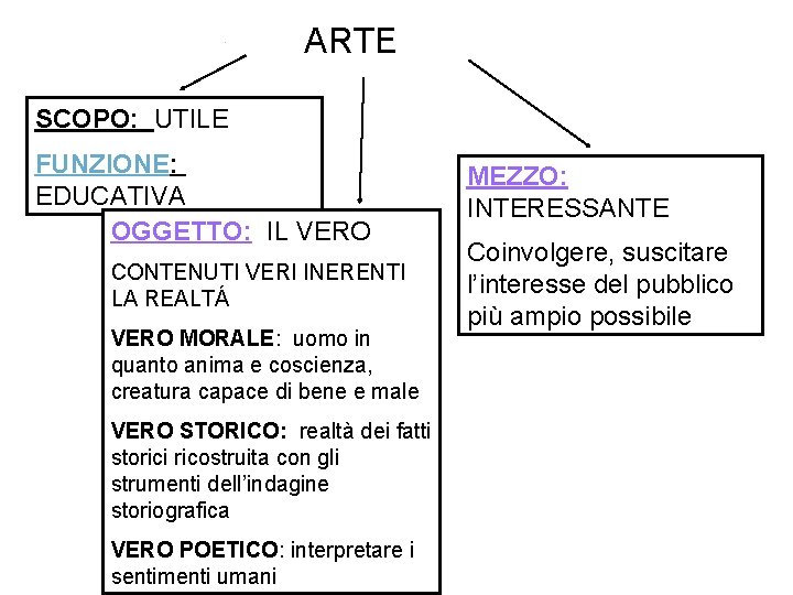 ARTE SCOPO: UTILE FUNZIONE: EDUCATIVA OGGETTO: IL VERO CONTENUTI VERI INERENTI LA REALTÁ VERO