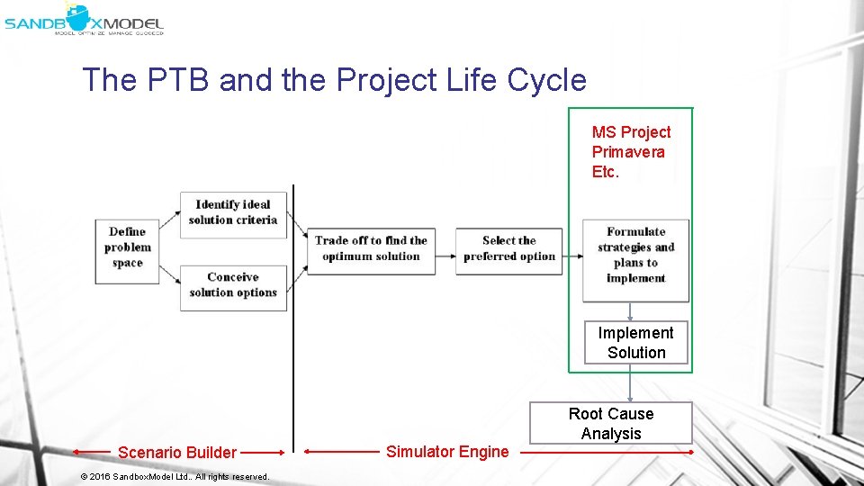 The PTB and the Project Life Cycle MS Project Primavera Etc. Implement Solution Root