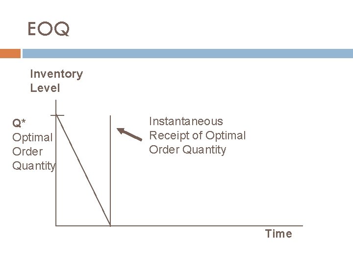 EOQ Inventory Level Q* Optimal Order Quantity Instantaneous Receipt of Optimal Order Quantity Time