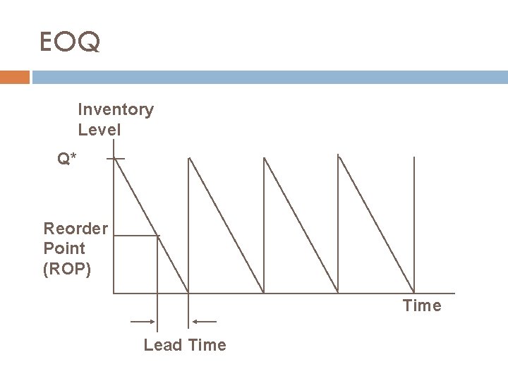 EOQ Inventory Level Q* Reorder Point (ROP) Time Lead Time 