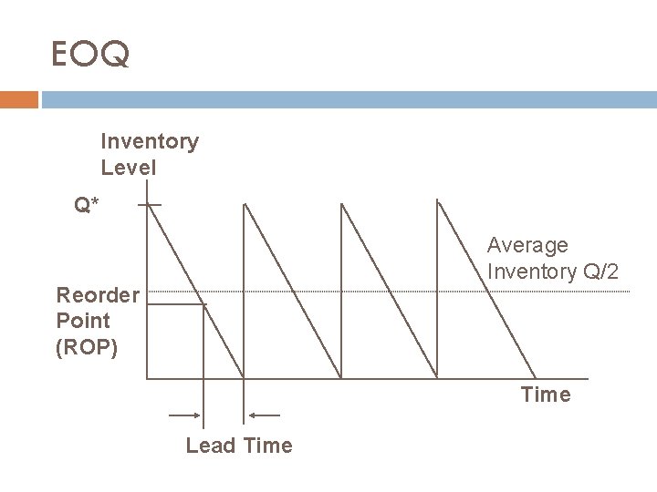 EOQ Inventory Level Q* Average Inventory Q/2 Reorder Point (ROP) Time Lead Time 
