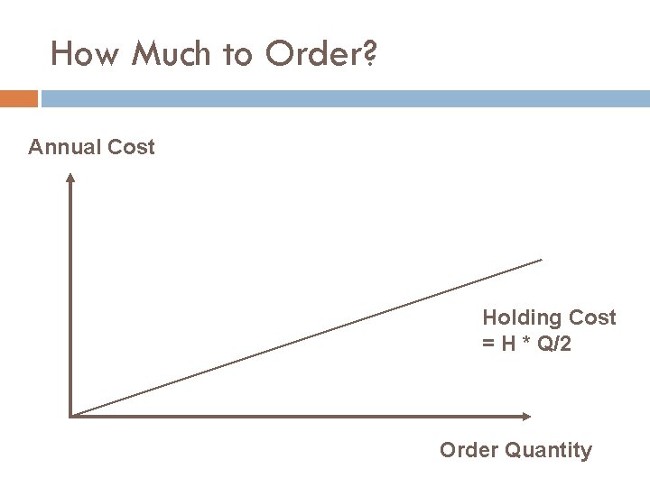 How Much to Order? Annual Cost Holding Cost = H * Q/2 Order Quantity
