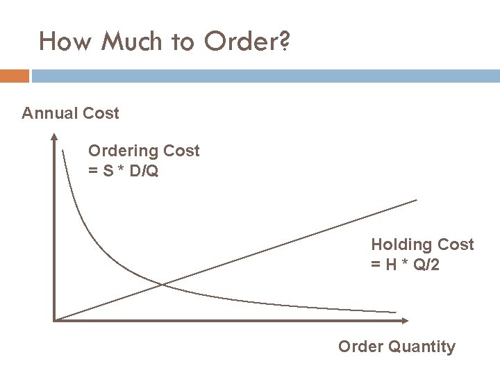 How Much to Order? Annual Cost Ordering Cost = S * D/Q Holding Cost