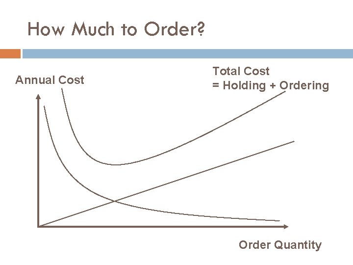 How Much to Order? Annual Cost Total Cost = Holding + Ordering Order Quantity