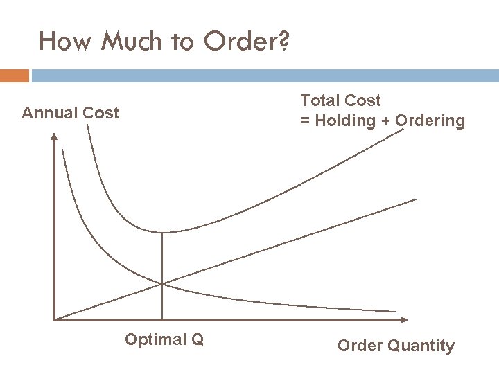 How Much to Order? Total Cost = Holding + Ordering Annual Cost Optimal Q