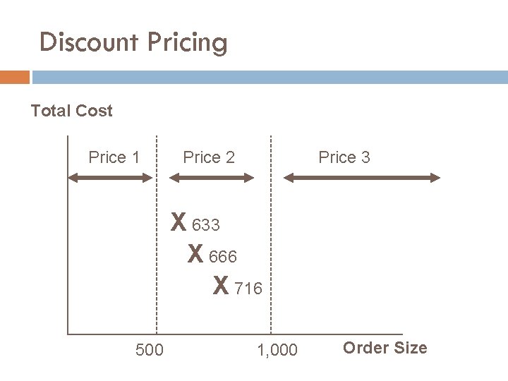 Discount Pricing Total Cost Price 1 Price 2 Price 3 X 633 X 666