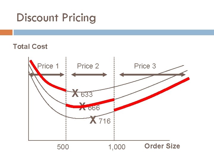 Discount Pricing Total Cost Price 1 Price 2 Price 3 X 633 X 666