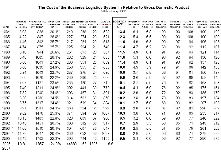 2006 2007 13. 81 1857 24. 0% 446801 58 1305 9. 9 