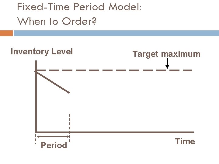 Fixed-Time Period Model: When to Order? Inventory Level Period Target maximum Time 