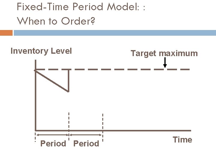 Fixed-Time Period Model: : When to Order? Inventory Level Period Target maximum Time 