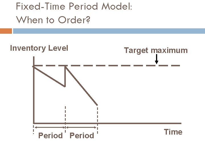 Fixed-Time Period Model: When to Order? Inventory Level Period Target maximum Time 