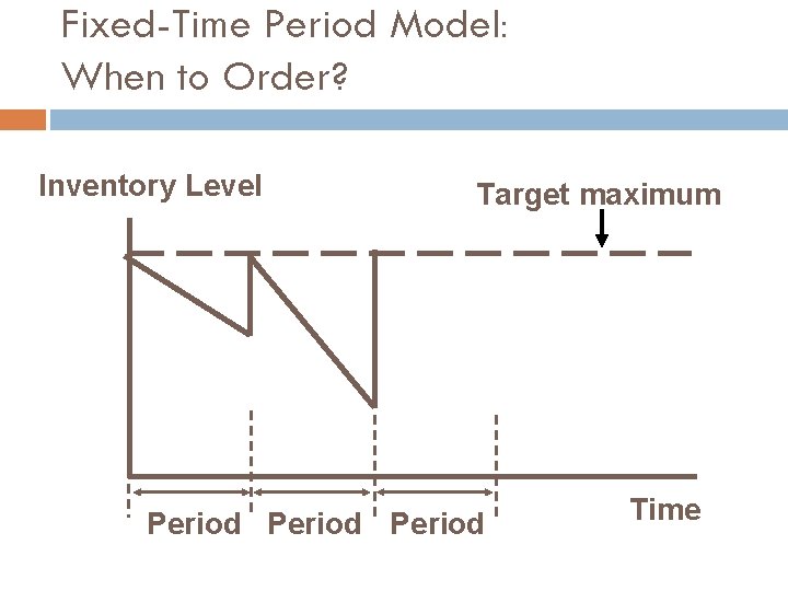 Fixed-Time Period Model: When to Order? Inventory Level Target maximum Period Time 