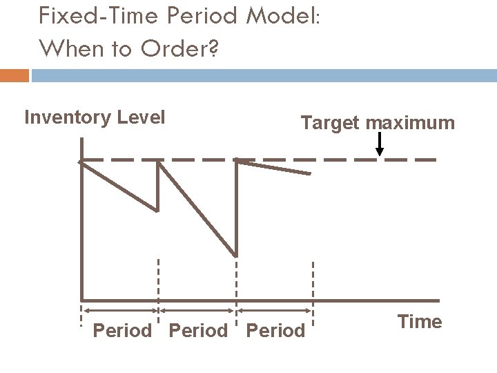 Fixed-Time Period Model: When to Order? Inventory Level Target maximum Period Time 