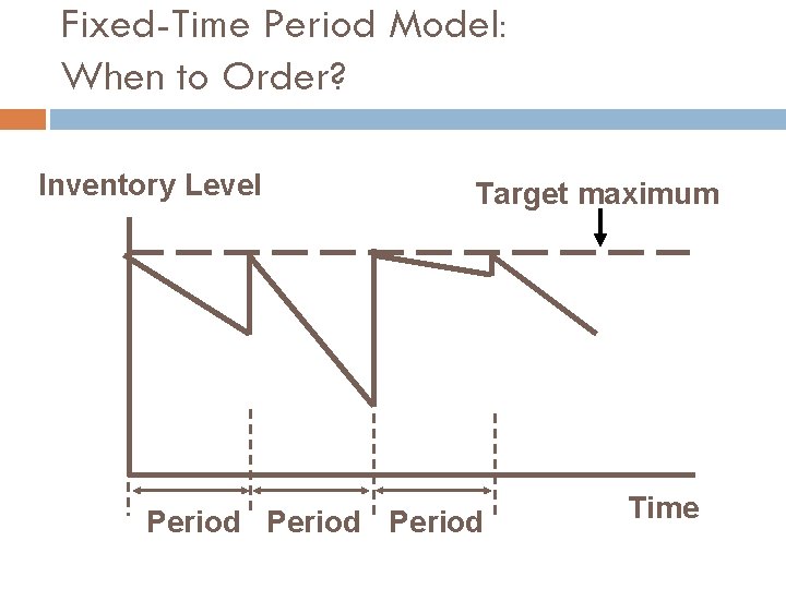Fixed-Time Period Model: When to Order? Inventory Level Target maximum Period Time 