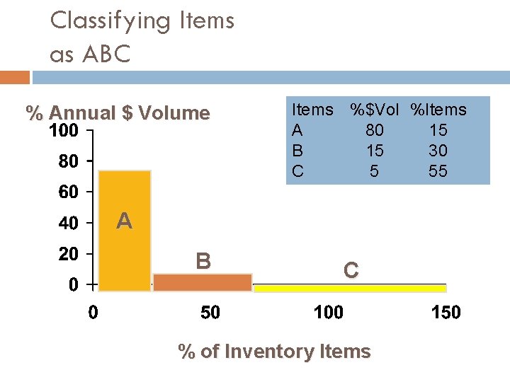 Classifying Items as ABC % Annual $ Volume Items %$Vol %Items A 80 15