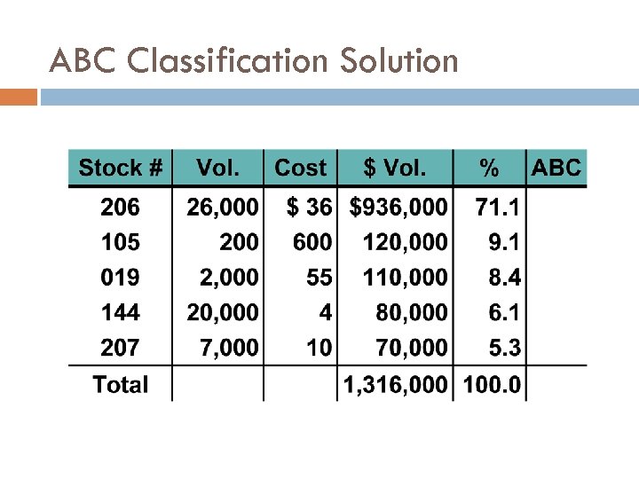 ABC Classification Solution 