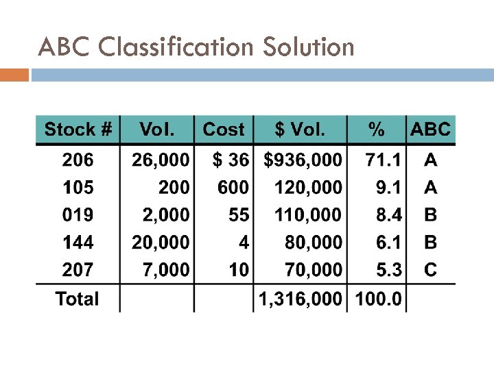 ABC Classification Solution 