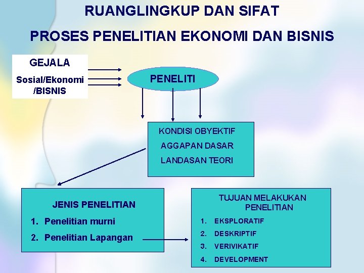 RUANGLINGKUP DAN SIFAT PROSES PENELITIAN EKONOMI DAN BISNIS GEJALA Sosial/Ekonomi /BISNIS PENELITI KONDISI OBYEKTIF