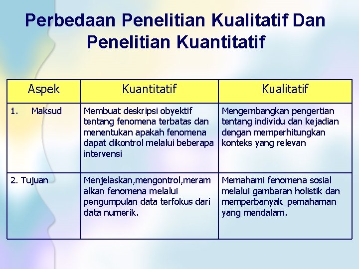 Perbedaan Penelitian Kualitatif Dan Penelitian Kuantitatif Aspek 1. Maksud 2. Tujuan Kuantitatif Kualitatif Membuat