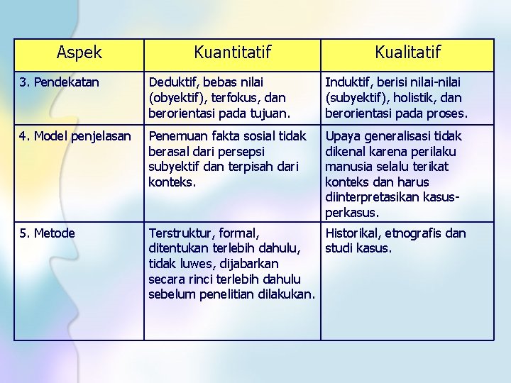 Aspek Kuantitatif Kualitatif 3. Pendekatan Deduktif, bebas nilai (obyektif), terfokus, dan berorientasi pada tujuan.