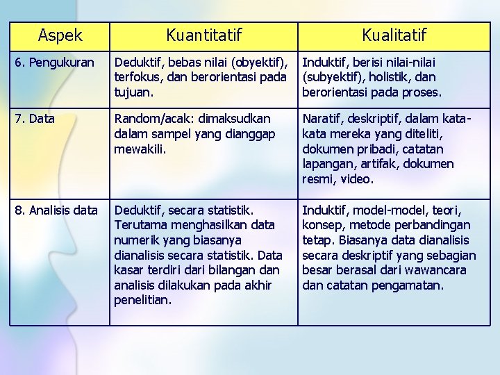 Aspek Kuantitatif Kualitatif 6. Pengukuran Deduktif, bebas nilai (obyektif), terfokus, dan berorientasi pada tujuan.