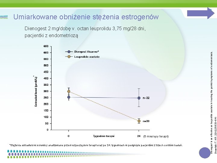 Umiarkowane obniżenie stężenia estrogenów (6 miesięcy terapii) *Stężenia estradiolu w surowicy analizowano przed rozpoczęciem