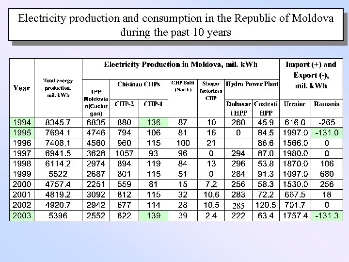 Electricity production and consumption in the Republic of Moldova during the past 10 years