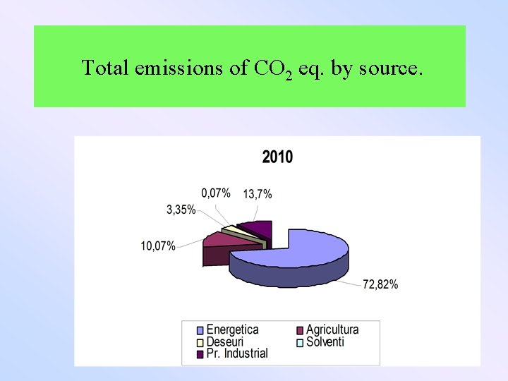  Total emissions of CO 2 eq. by source. 