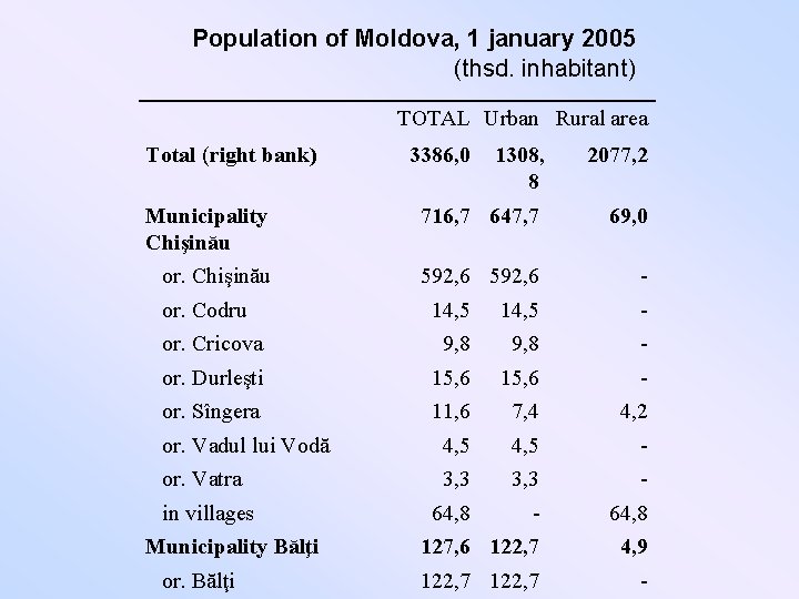 Population of Moldova, 1 january 2005 (thsd. inhabitant) TOTAL Urban Rural area Total (right