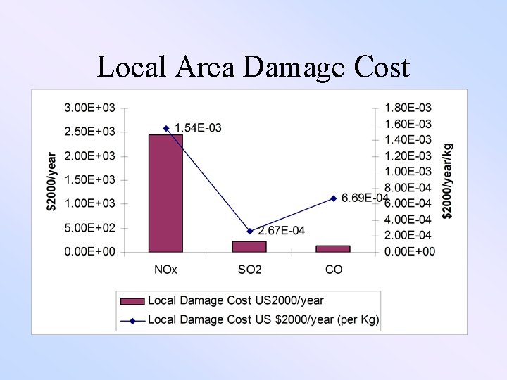 Local Area Damage Cost 