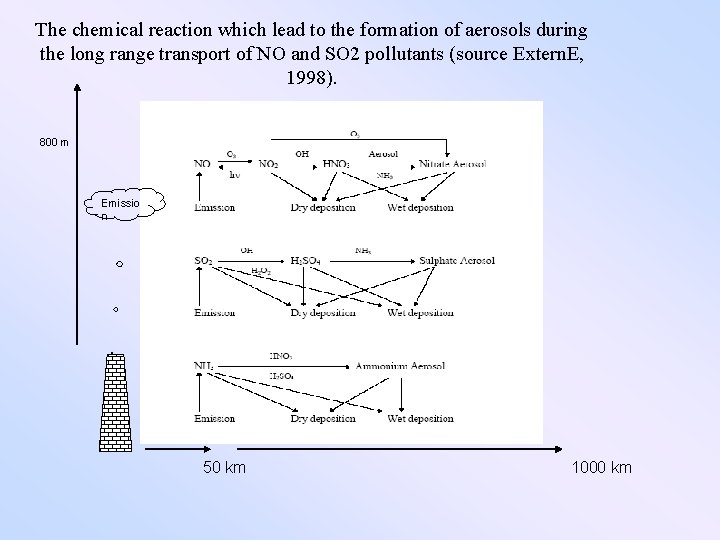 The chemical reaction which lead to the formation of aerosols during the long range