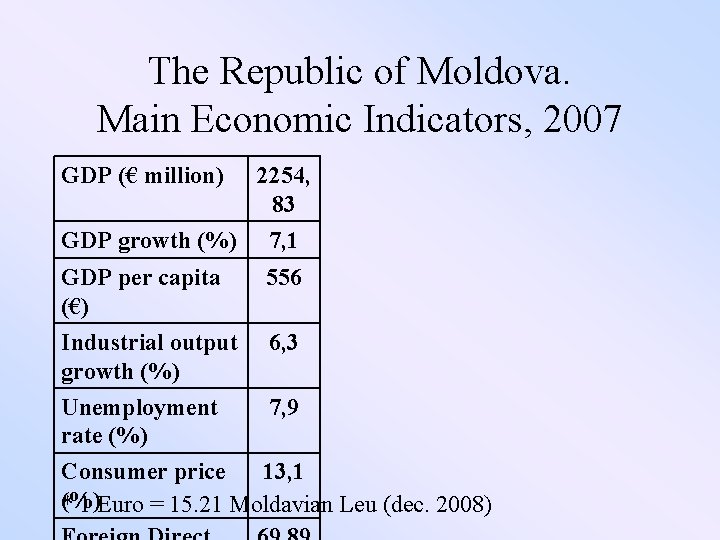 The Republic of Moldova. Main Economic Indicators, 2007 GDP (€ million) 2254, 83 GDP