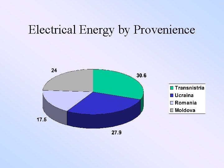 Electrical Energy by Provenience 