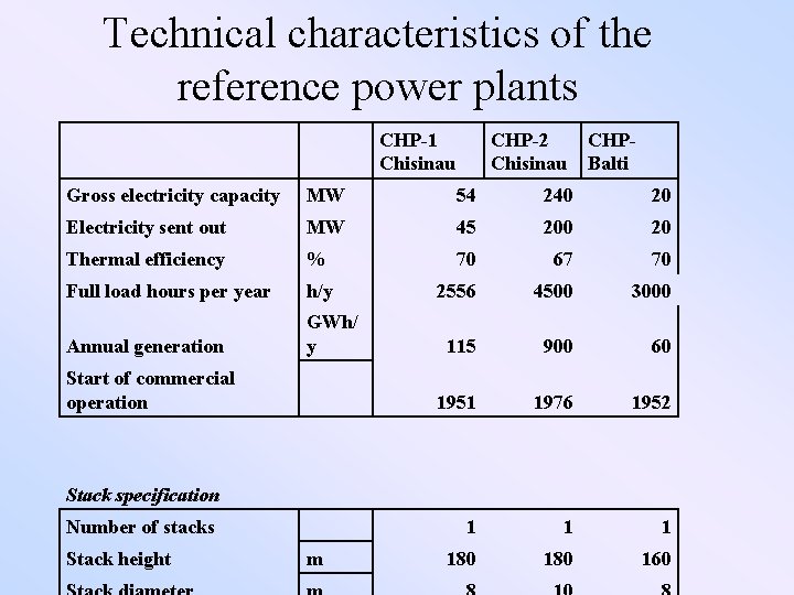 Technical characteristics of the reference power plants CHP-1 Chisinau CHP-2 Chisinau CHPBalti Gross electricity