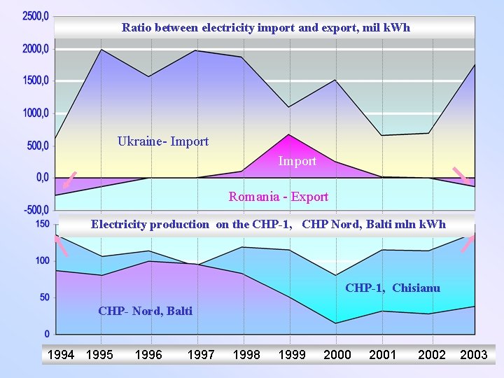  Ratio between electricity import and export, mil k. Wh Ukraine- Import Romania -